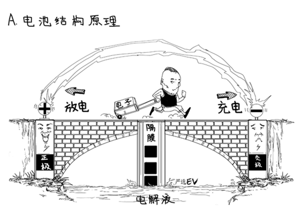 為啥電池有效成分是＂鋰＂ 不同配方正極材料的目的是什么？